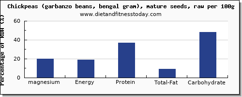 magnesium and nutrition facts in garbanzo beans per 100g